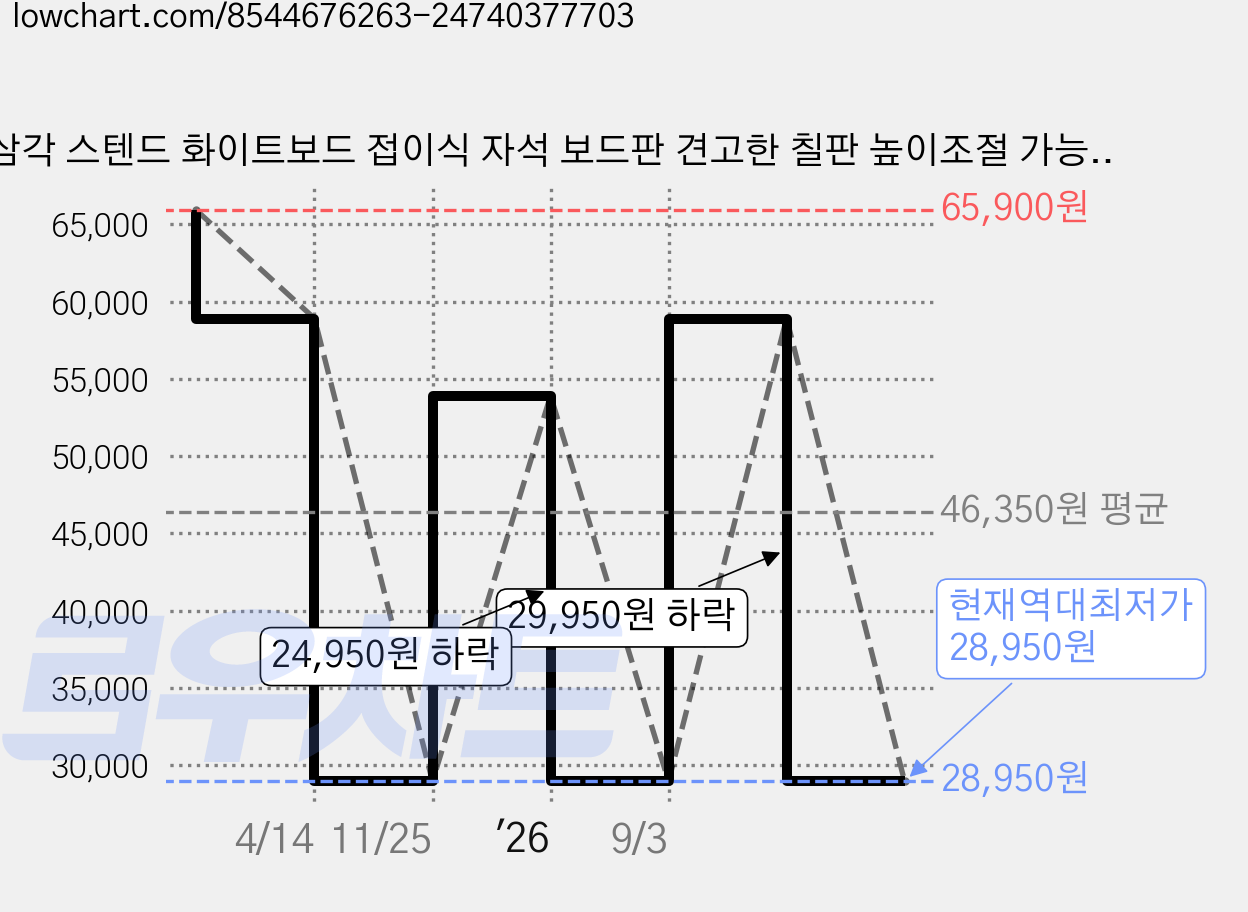 삼각 스텐드 화이트보드 접이식 자석 보드판 견고한 칠판 높이조절 가능 일체형 500*700 600*900, 플라스틱 가격 변동 차트, 현재가 28,950원, 역대최저가