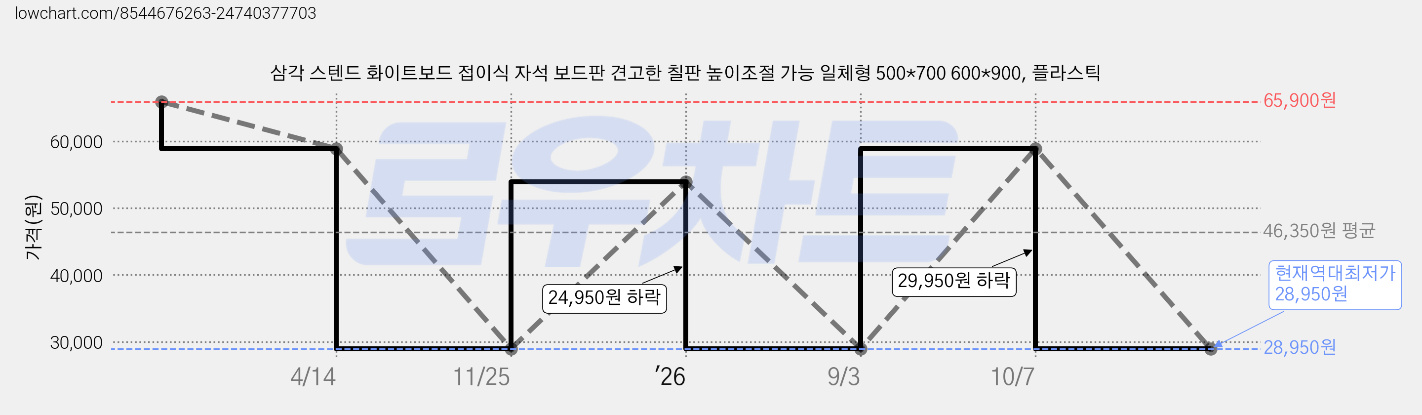 삼각 스텐드 화이트보드 접이식 자석 보드판 견고한 칠판 높이조절 가능 일체형 500*700 600*900, 플라스틱 가격 변동 차트, 현재가 28,950원, 역대최저가