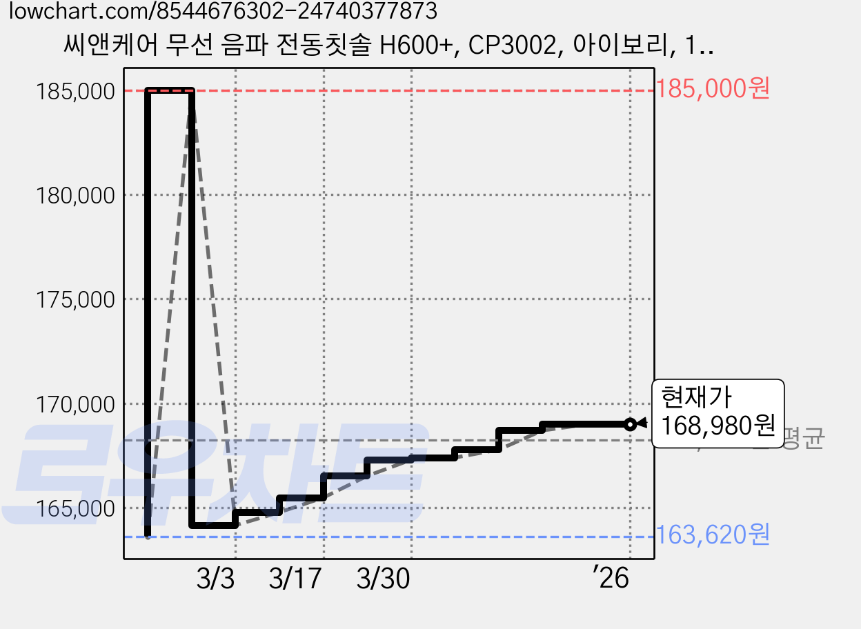 씨앤케어 무선 음파 전동칫솔 H600+, CP3002, 아이보리, 1개 가격 변동 차트, 현재가 168,980원, 역대최저가