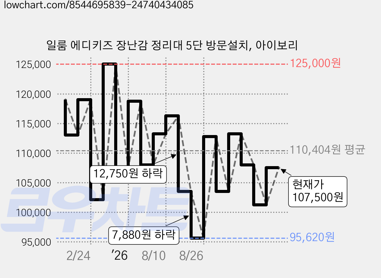 일룸 에디키즈 장난감 정리대 5단 방문설치, 아이보리 가격 변동 차트, 현재가 107,500원, 관측 최저가 95,620원