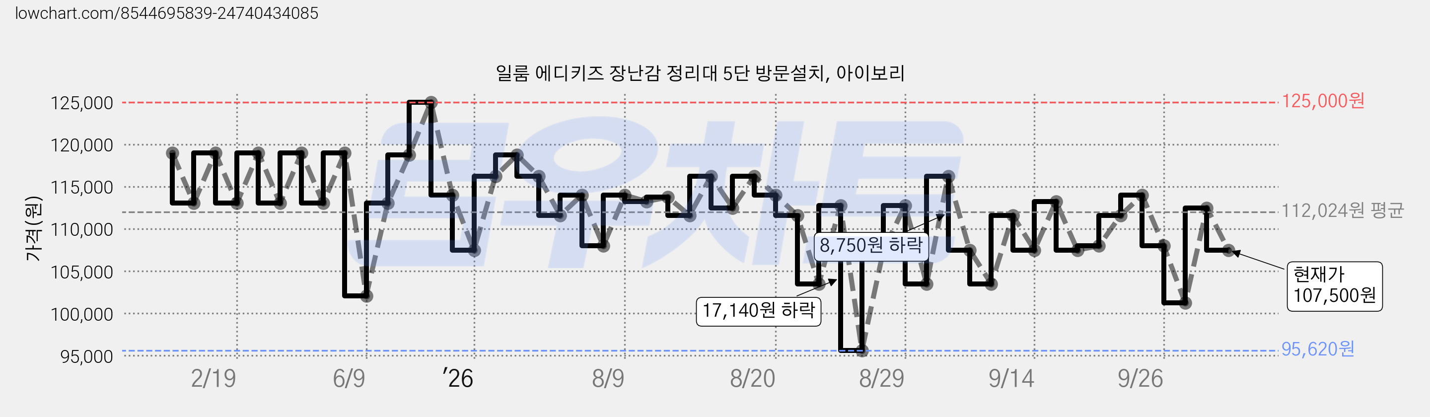 일룸 에디키즈 장난감 정리대 5단 방문설치, 아이보리 가격 변동 차트, 현재가 107,500원, 관측 최저가 95,620원