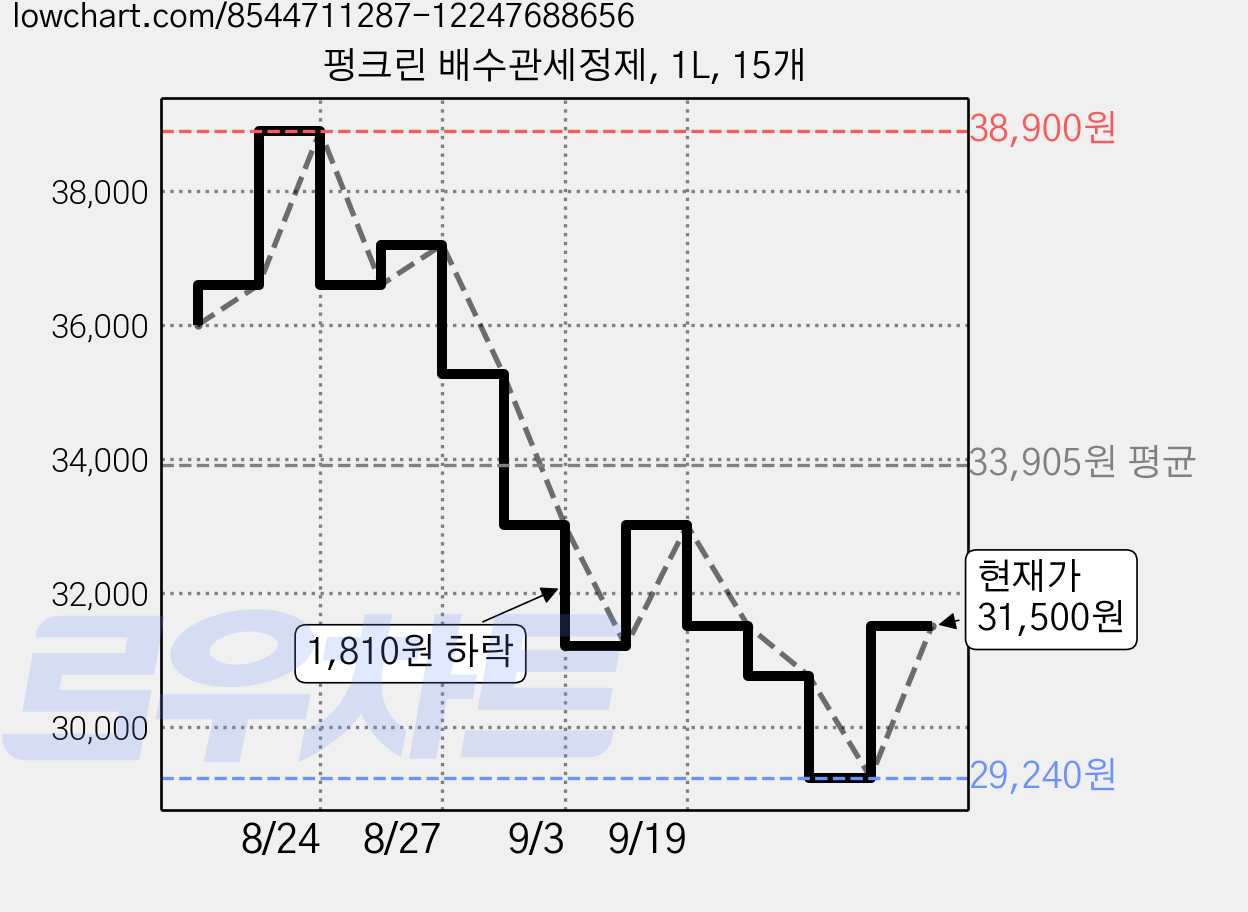 펑크린 배수관세정제, 1L, 15개 가격 변동 차트, 현재가 31,500원, 관측 최저가 29,240원