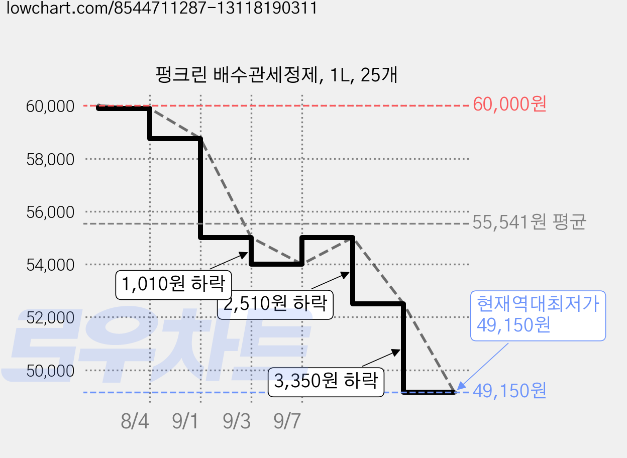 펑크린 배수관세정제, 1L, 25개 가격 변동 차트, 현재가 49,150원, 역대최저가