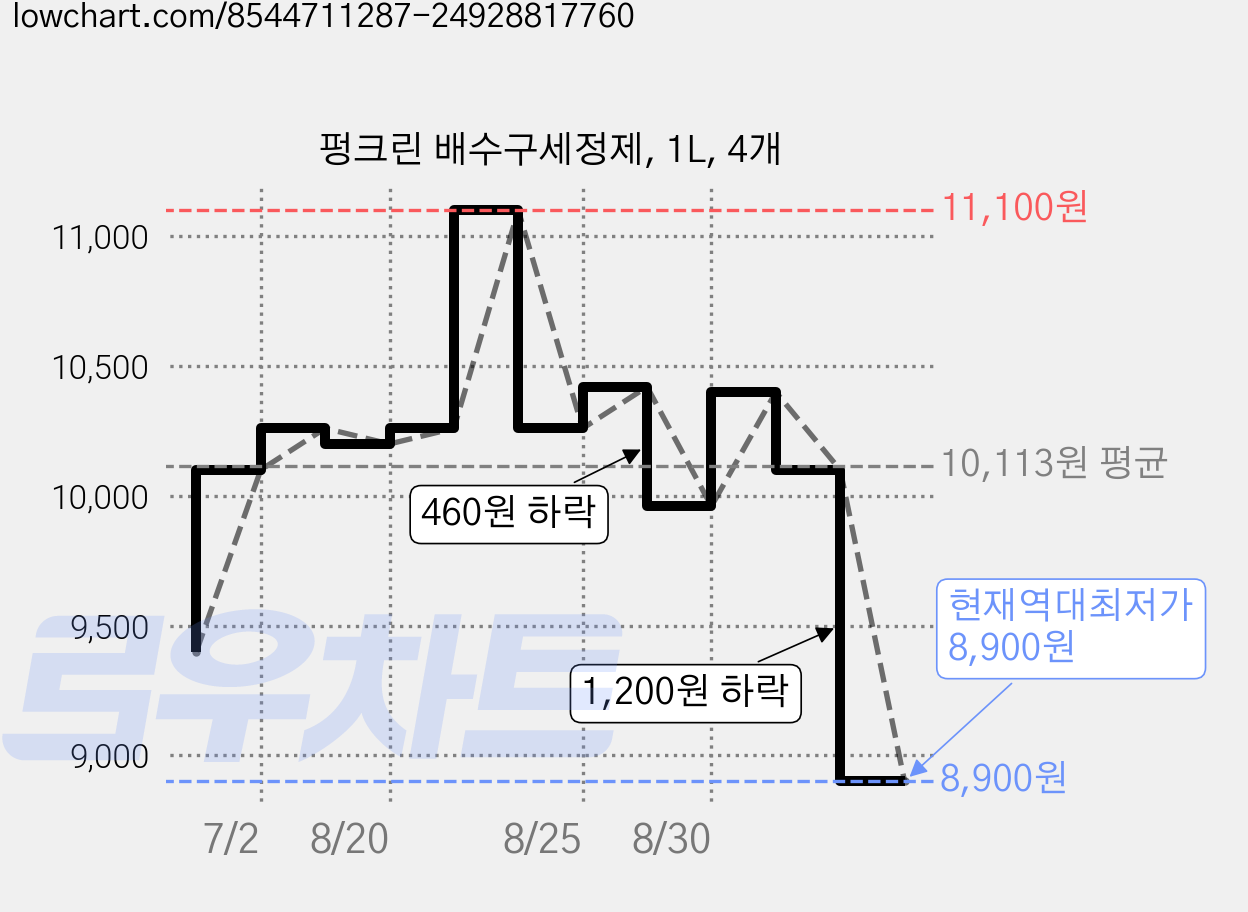 펑크린 배수구세정제, 1L, 4개 가격 변동 차트, 현재가 8,900원, 역대최저가