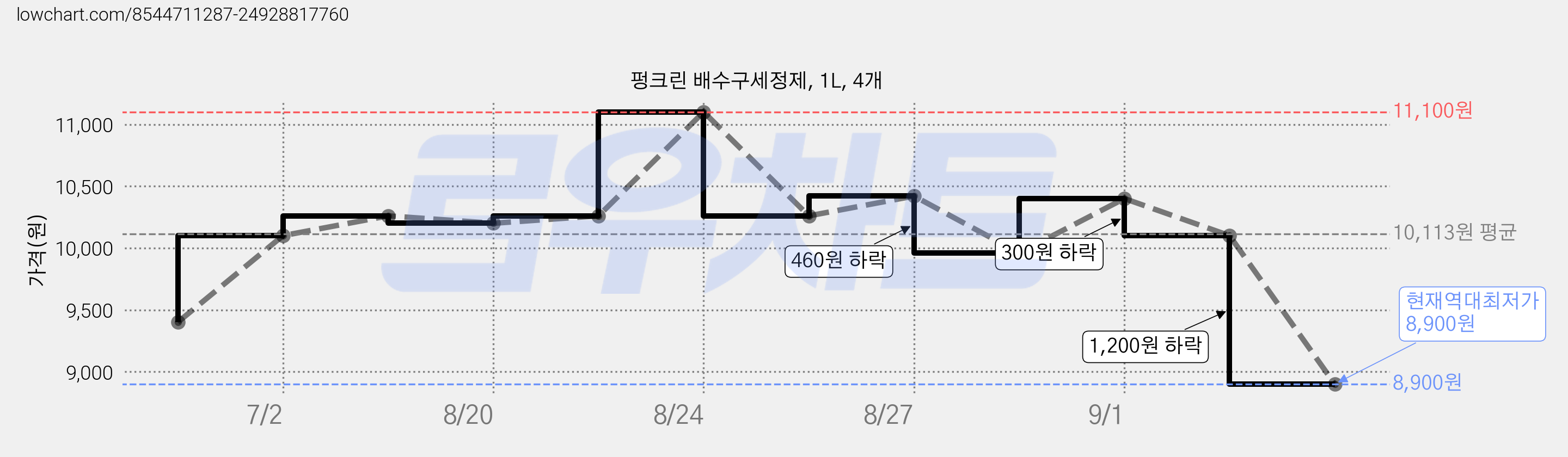 펑크린 배수구세정제, 1L, 4개 가격 변동 차트, 현재가 8,900원, 역대최저가