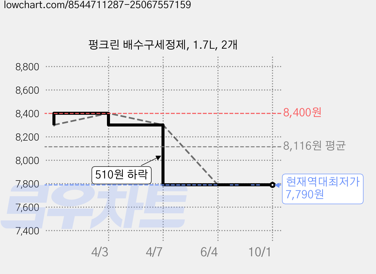 펑크린 배수구세정제, 1.7L, 2개 가격 변동 차트, 현재가 7,790원, 역대최저가