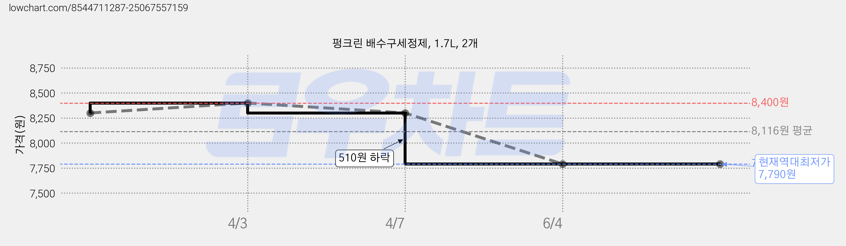 펑크린 배수구세정제, 1.7L, 2개 가격 변동 차트, 현재가 7,790원, 역대최저가