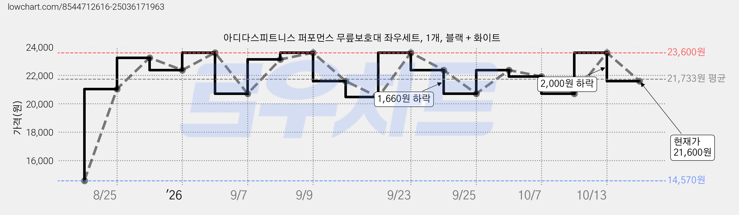 아디다스피트니스 퍼포먼스 무릎보호대 좌우세트, 1개, 블랙 + 화이트 가격 변동 차트, 현재가 21,600원, 관측 최저가 14,570원