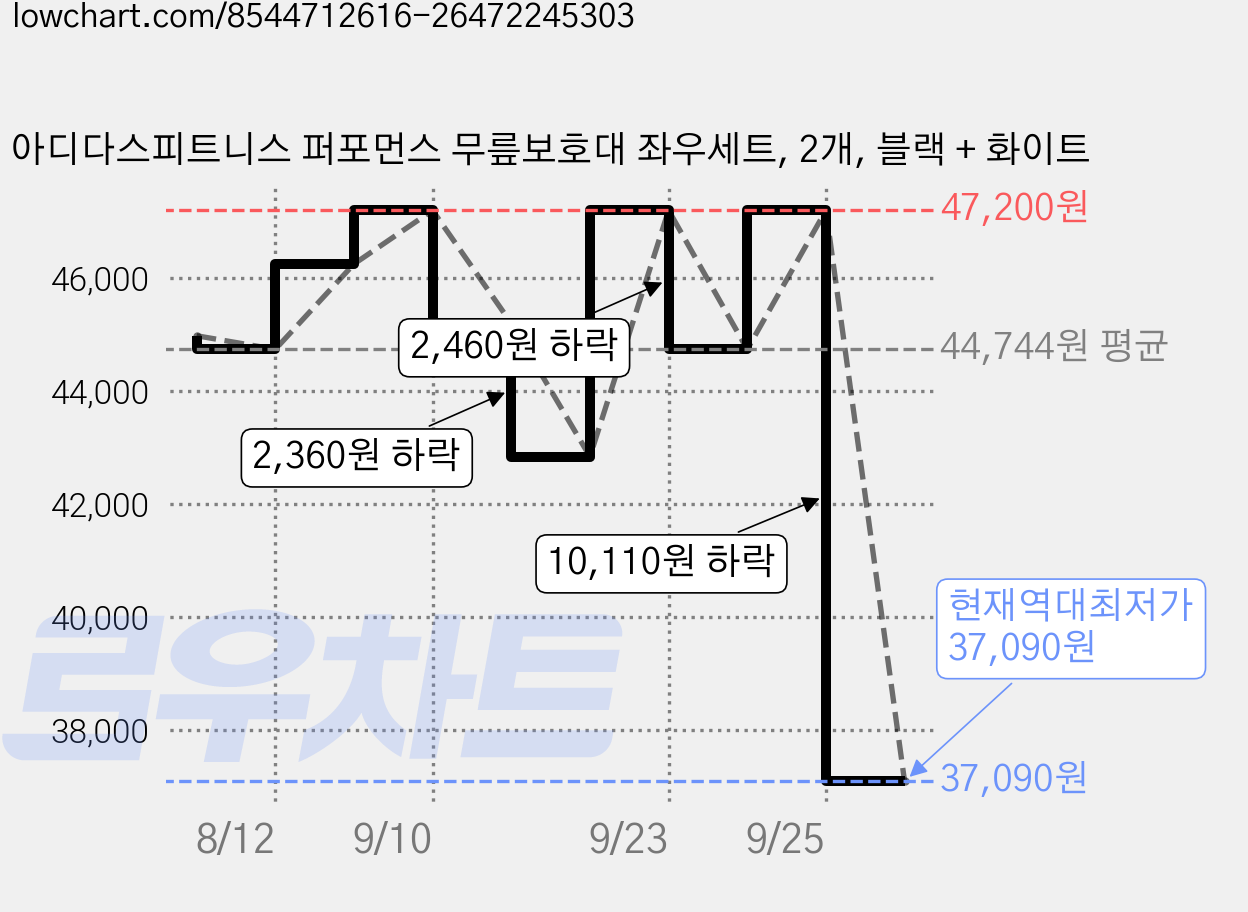 아디다스피트니스 퍼포먼스 무릎보호대 좌우세트, 2개, 블랙 + 화이트 가격 변동 차트, 현재가 37,090원, 역대최저가
