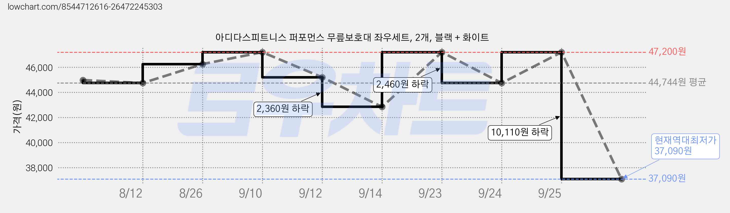 아디다스피트니스 퍼포먼스 무릎보호대 좌우세트, 2개, 블랙 + 화이트 가격 변동 차트, 현재가 37,090원, 역대최저가