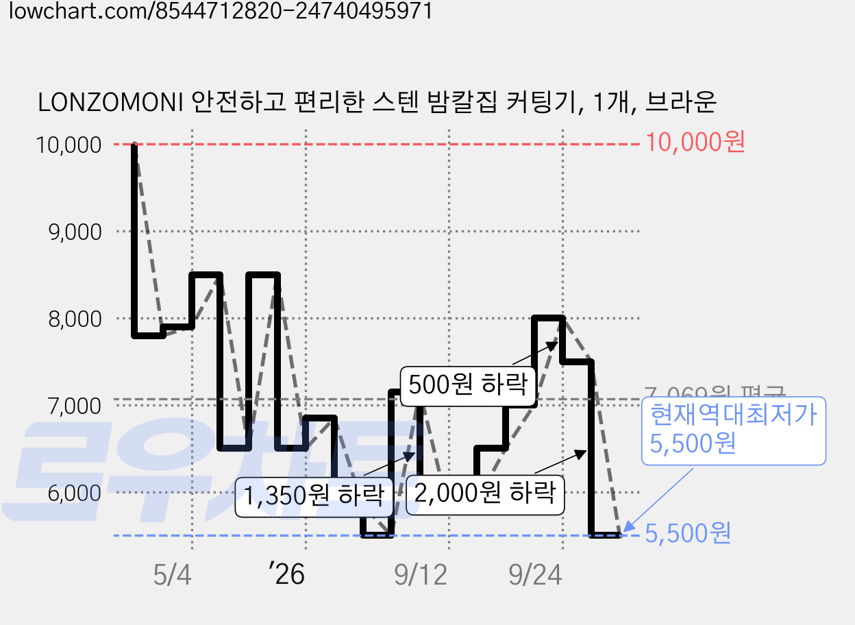 LONZOMONI 안전하고 편리한 스텐 밤칼집 커팅기, 1개, 브라운 가격 변동 차트, 현재가 5,500원, 역대최저가