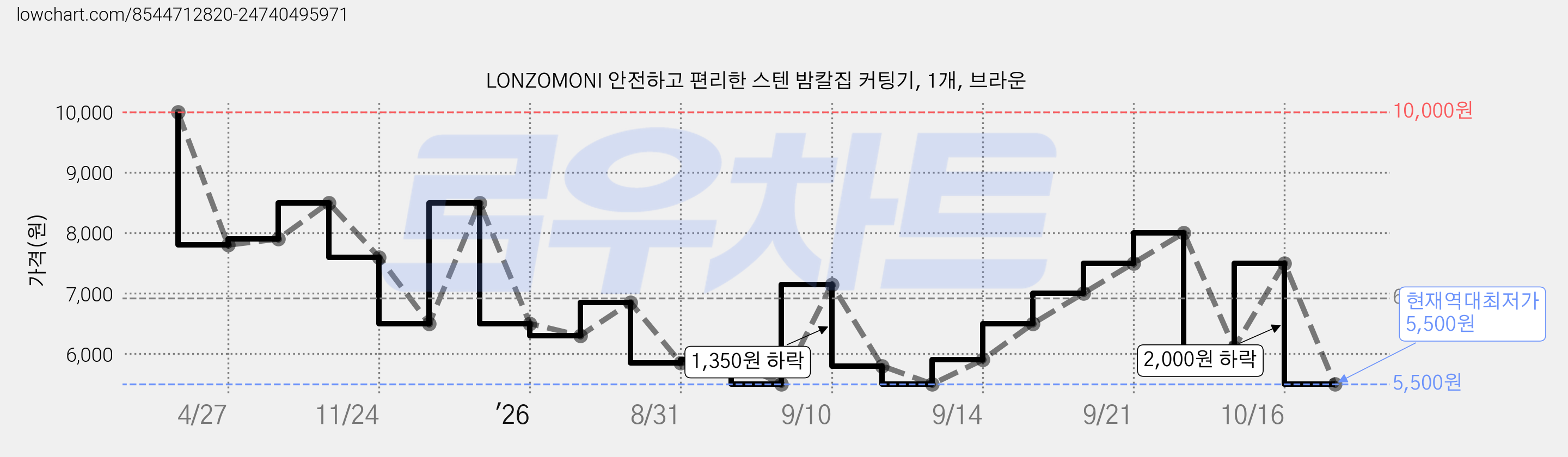 LONZOMONI 안전하고 편리한 스텐 밤칼집 커팅기, 1개, 브라운 가격 변동 차트, 현재가 5,500원, 역대최저가