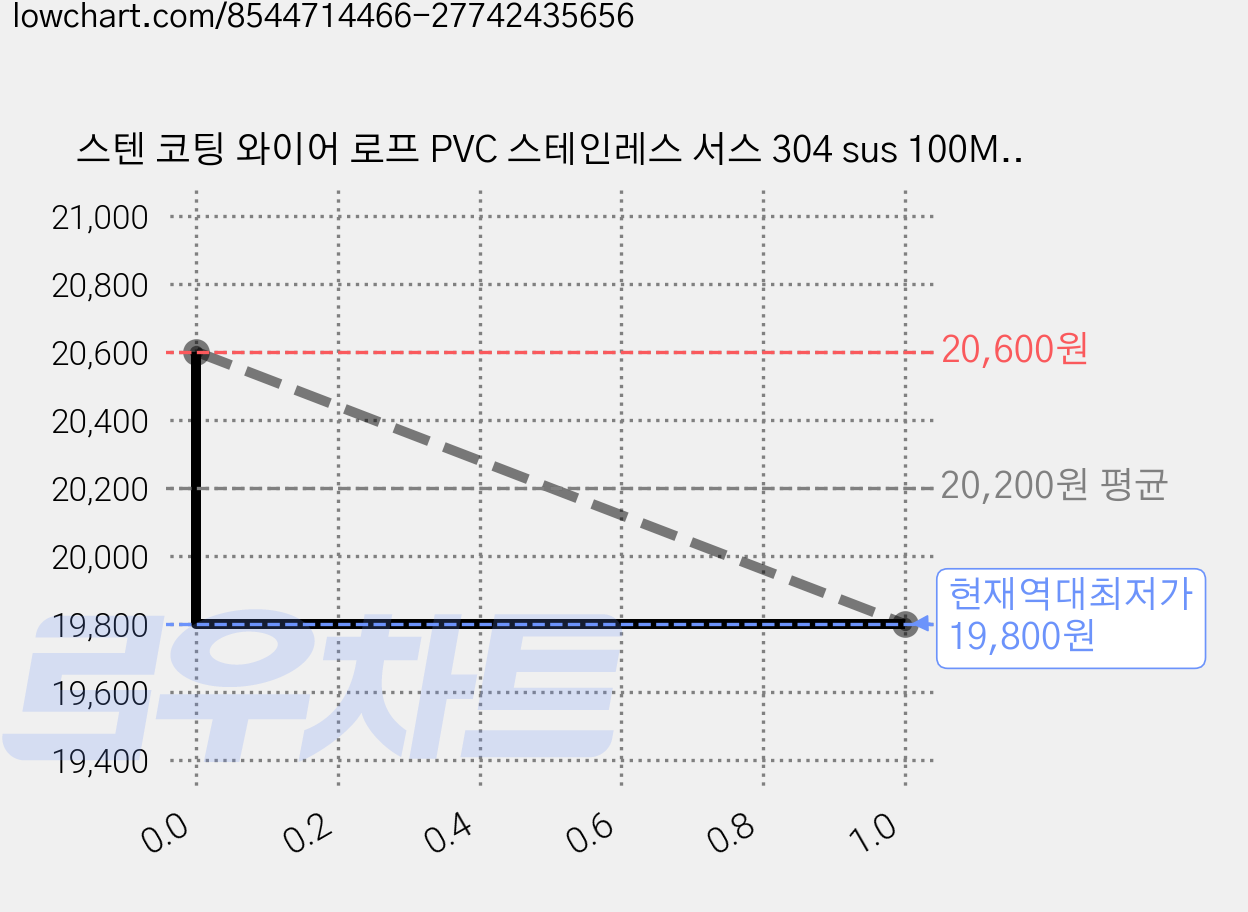 스텐 코팅 와이어 로프 PVC 스테인레스 서스 304 sus 100M, 1개 가격 변동 차트, 현재가 19,800원, 역대최저가