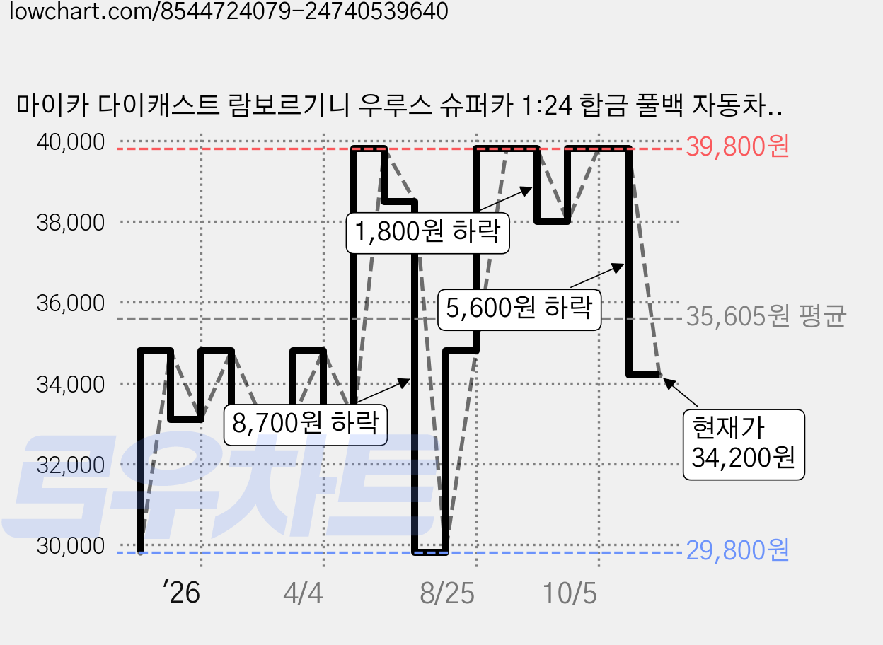 마이카 다이캐스트 람보르기니 우루스 슈퍼카 1:24 합금 풀백 자동차 모형, 1개, 옐로우 가격 변동 차트, 현재가 34,200원, 관측 최저가 29,800원