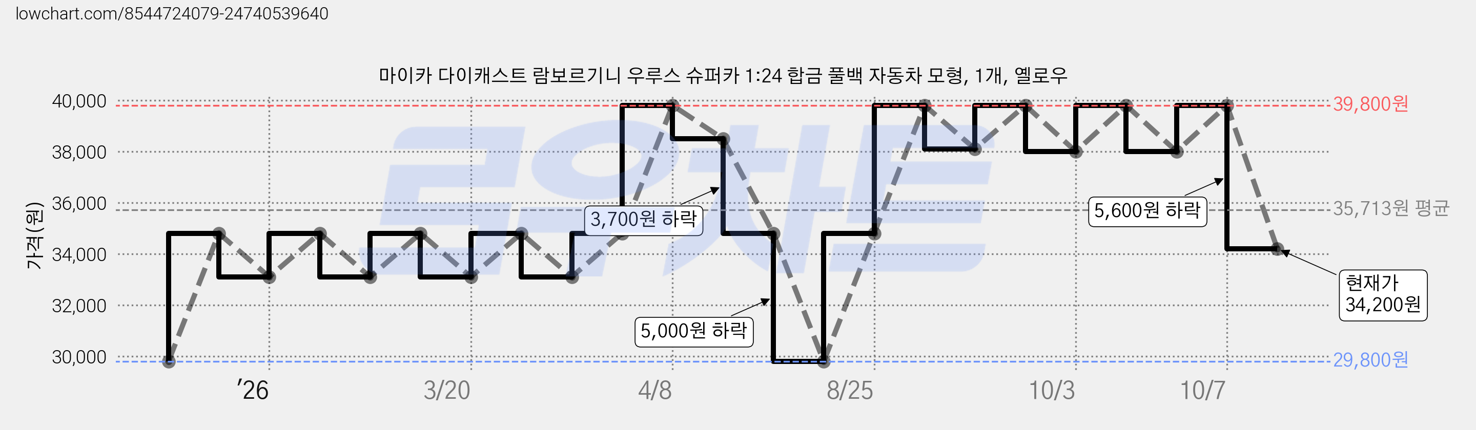 마이카 다이캐스트 람보르기니 우루스 슈퍼카 1:24 합금 풀백 자동차 모형, 1개, 옐로우 가격 변동 차트, 현재가 34,200원, 관측 최저가 29,800원