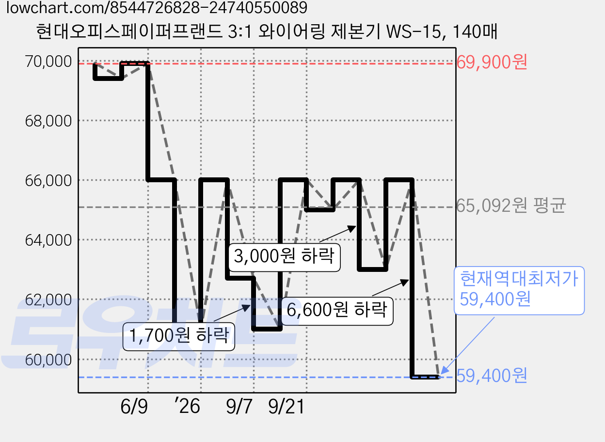 현대오피스페이퍼프랜드 3:1 와이어링 제본기 WS-15, 140매 가격 변동 차트, 현재가 59,400원, 역대최저가