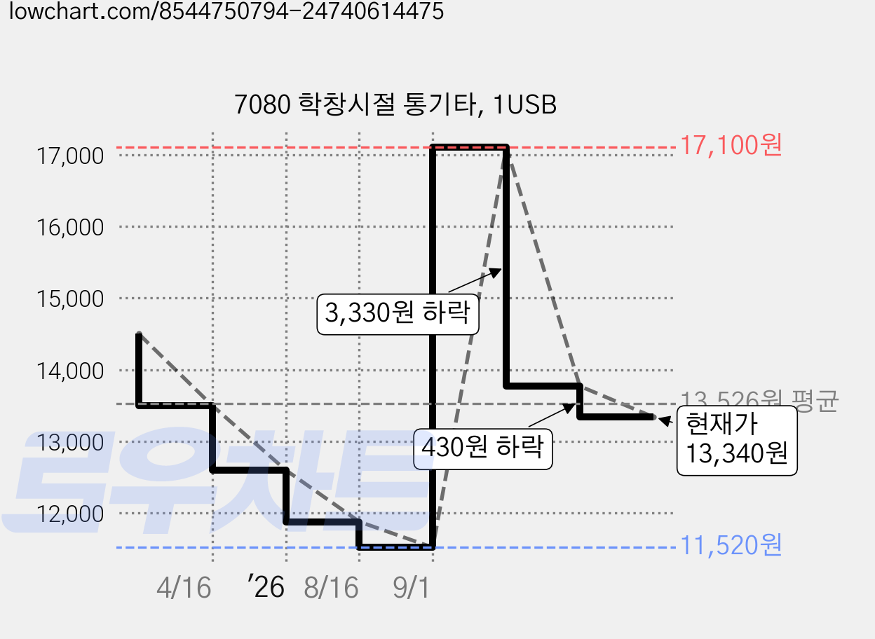 7080 학창시절 통기타, 1USB 가격 변동 차트, 현재가 13,340원, 관측 최저가 11,520원