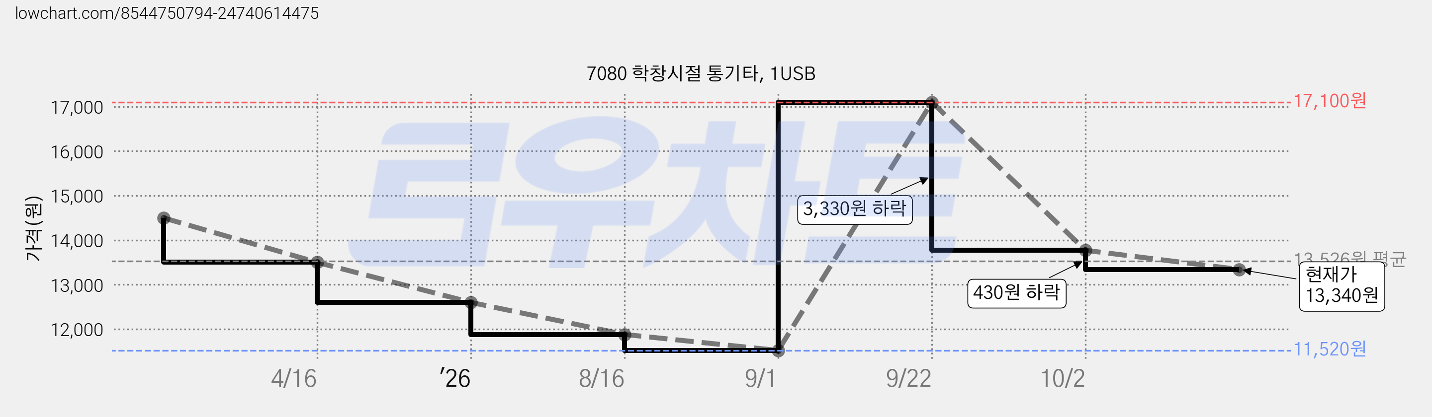 7080 학창시절 통기타, 1USB 가격 변동 차트, 현재가 13,340원, 관측 최저가 11,520원