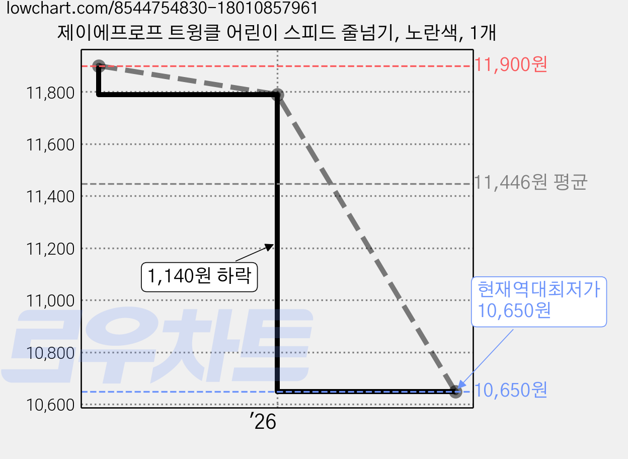 제이에프로프 트윙클 어린이 스피드 줄넘기, 노란색, 1개 가격 변동 차트, 현재가 10,650원, 역대최저가