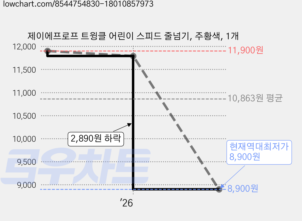 제이에프로프 트윙클 어린이 스피드 줄넘기, 주황색, 1개 가격 변동 차트, 현재가 8,900원, 역대최저가