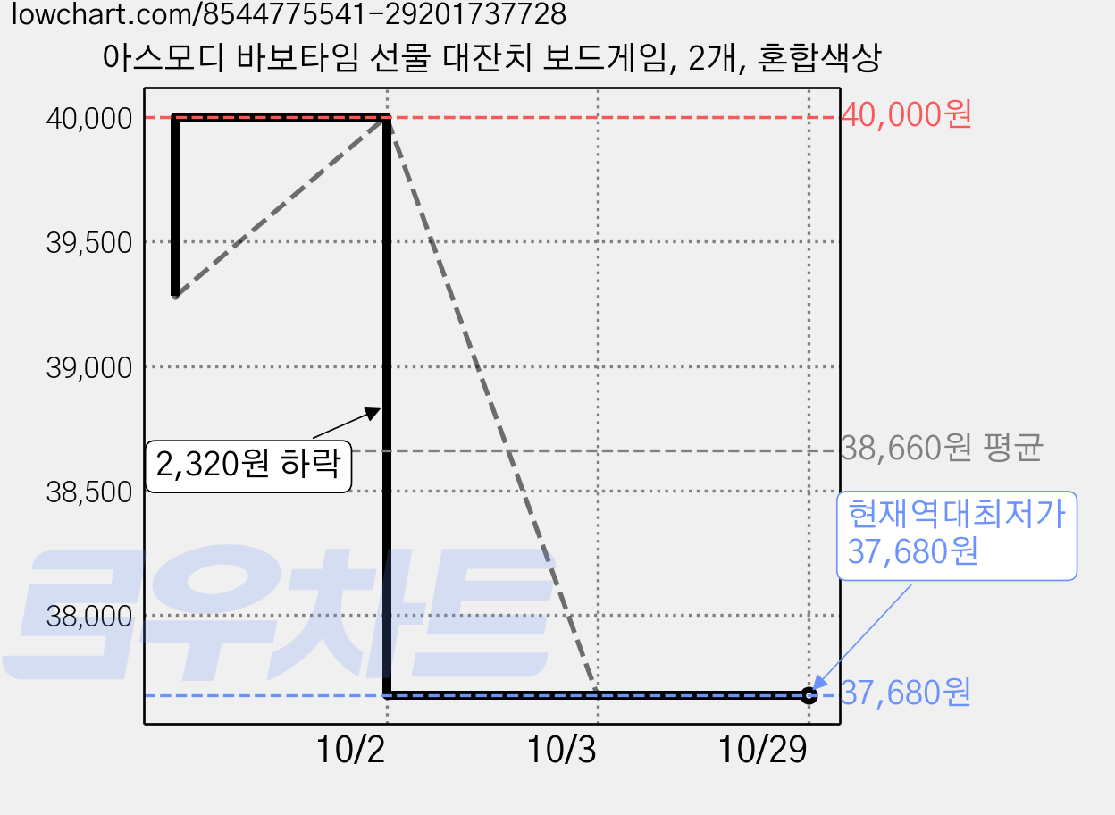아스모디 바보타임 선물 대잔치 보드게임, 2개, 혼합색상 가격 변동 차트, 현재가 37,680원, 역대최저가