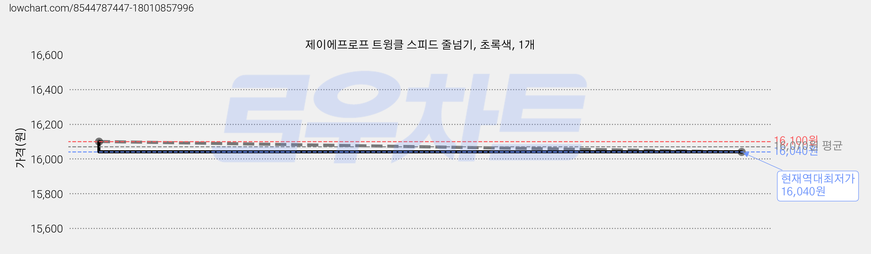 제이에프로프 트윙클 스피드 줄넘기, 초록색, 1개 가격 변동 차트, 현재가 16,040원, 역대최저가