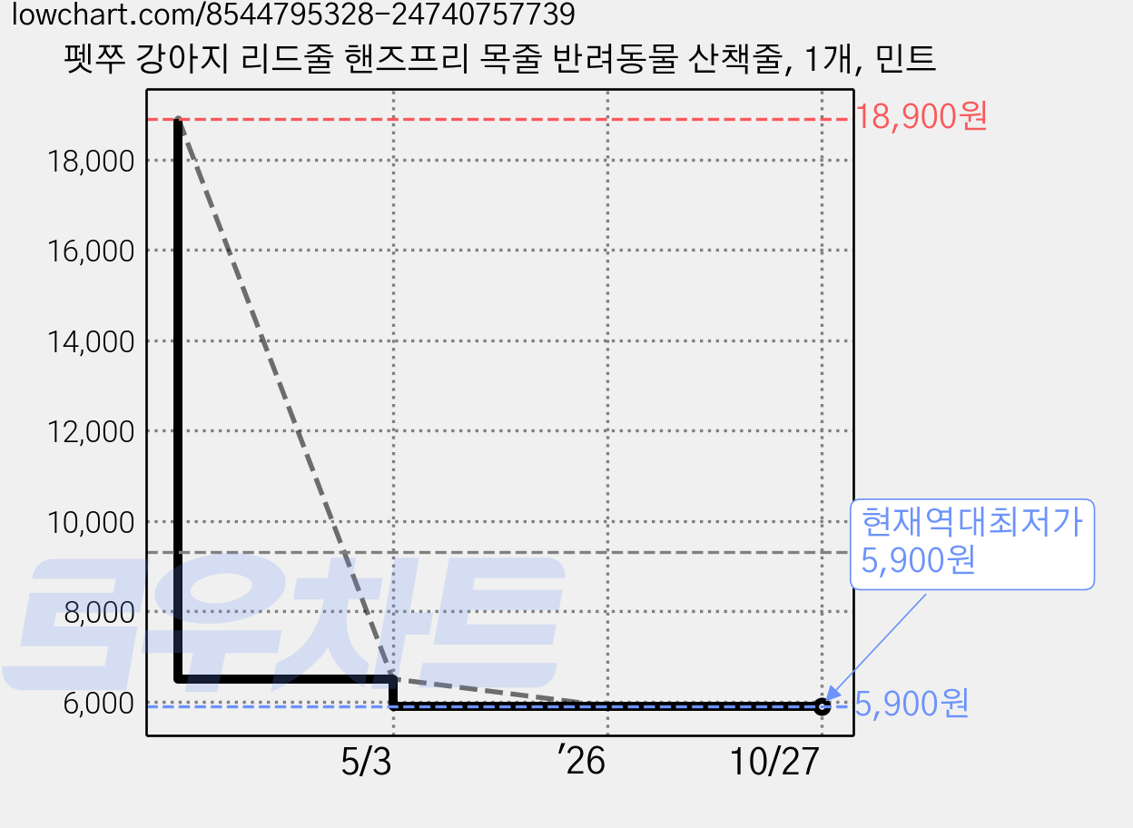 펫쭈 강아지 리드줄 핸즈프리 목줄 반려동물 산책줄, 1개, 민트 가격 변동 차트, 현재가 5,900원, 역대최저가