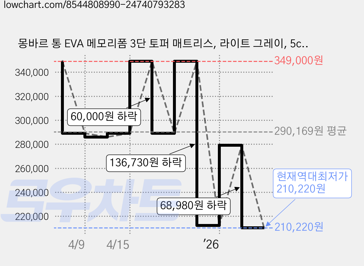 몽바르 통 EVA 메모리폼 3단 토퍼 매트리스, 라이트 그레이, 5cm 가격 변동 차트, 현재가 210,220원, 역대최저가