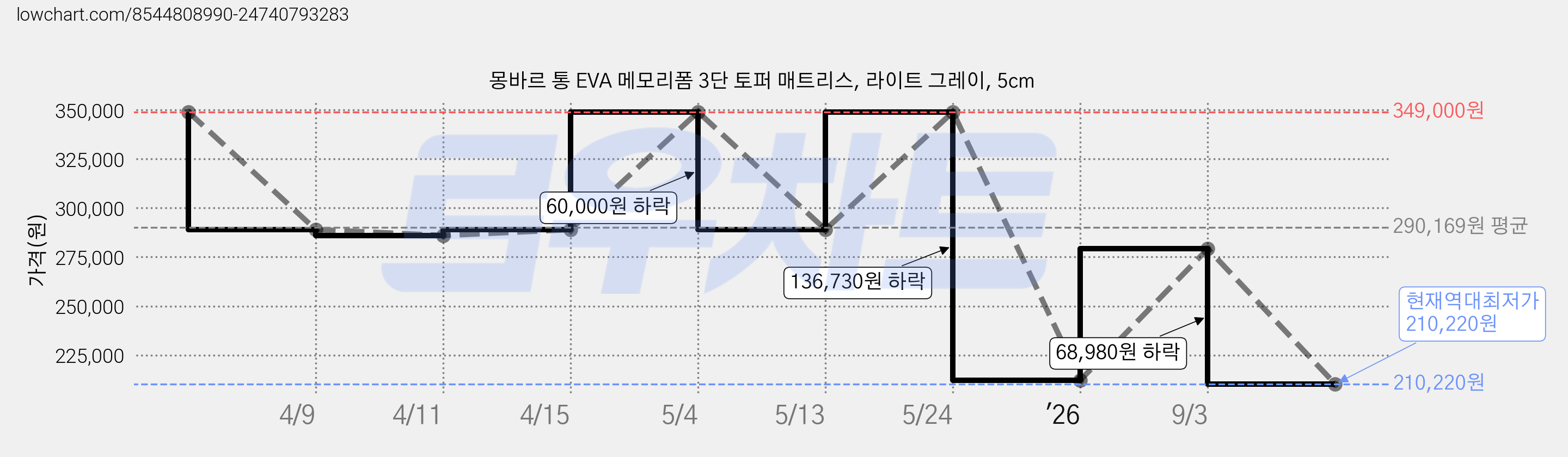몽바르 통 EVA 메모리폼 3단 토퍼 매트리스, 라이트 그레이, 5cm 가격 변동 차트, 현재가 210,220원, 역대최저가