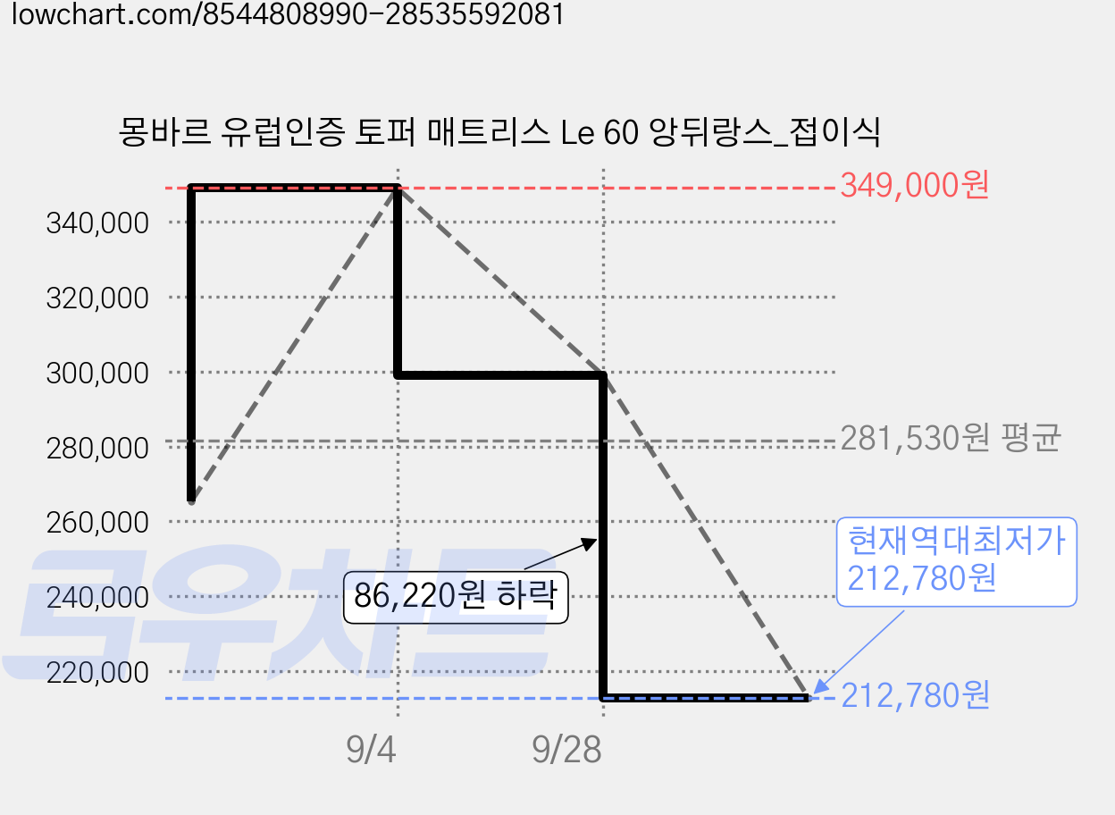 몽바르 유럽인증 토퍼 매트리스 Le 60 앙뒤랑스_접이식 가격 변동 차트, 현재가 212,780원, 역대최저가