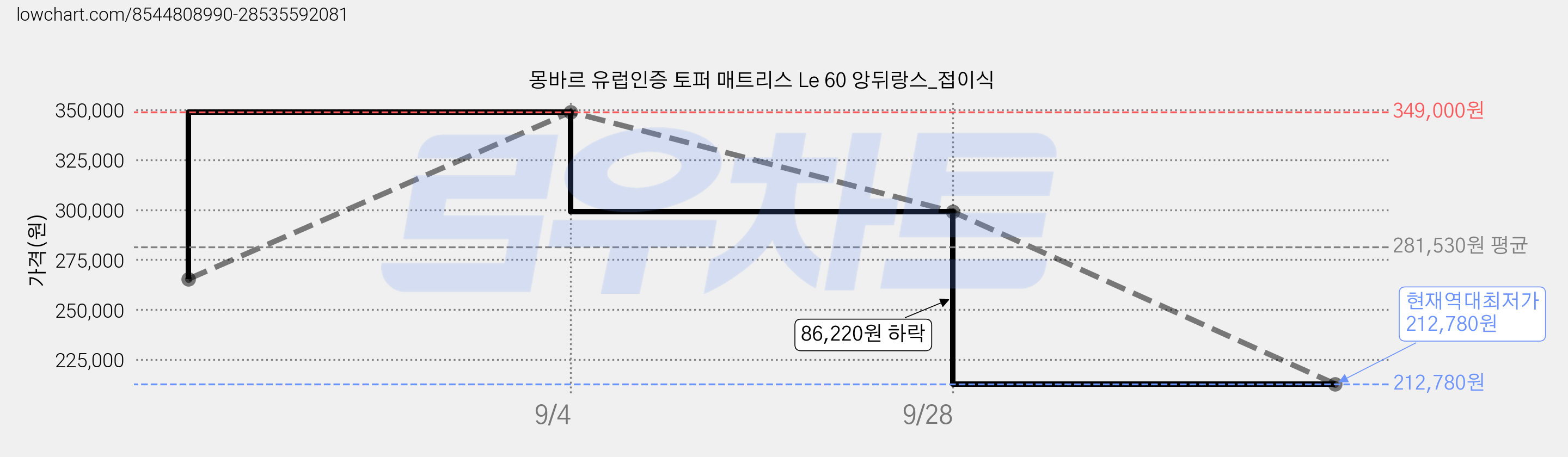 몽바르 유럽인증 토퍼 매트리스 Le 60 앙뒤랑스_접이식 가격 변동 차트, 현재가 212,780원, 역대최저가