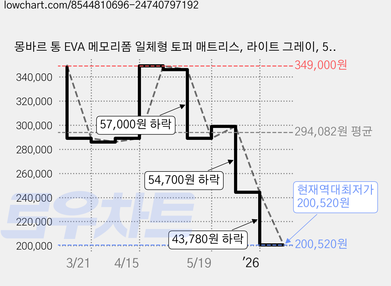 몽바르 통 EVA 메모리폼 일체형 토퍼 매트리스, 라이트 그레이, 5cm 가격 변동 차트, 현재가 200,520원, 역대최저가