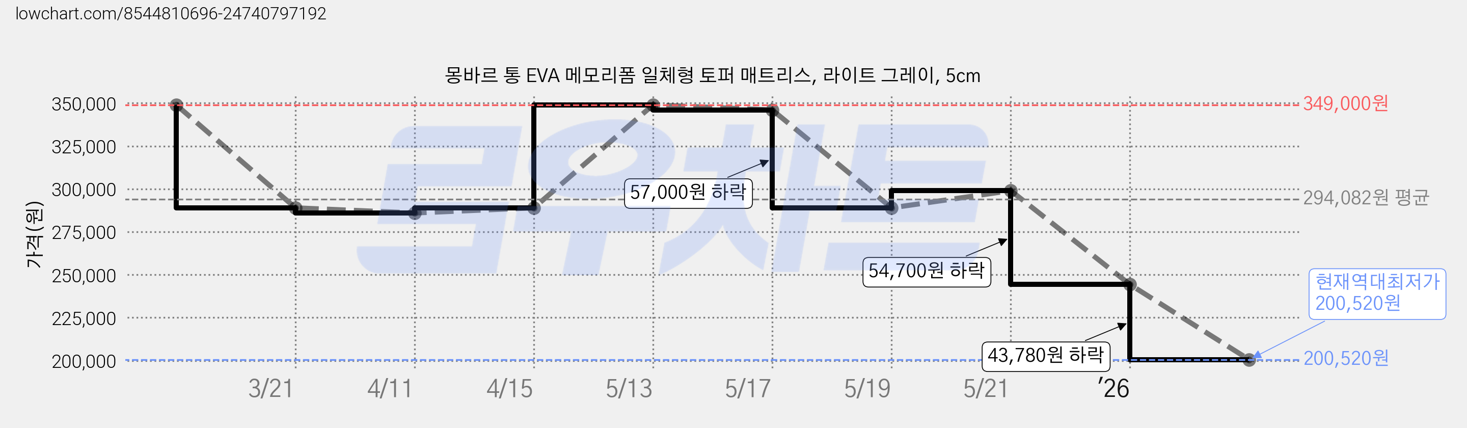 몽바르 통 EVA 메모리폼 일체형 토퍼 매트리스, 라이트 그레이, 5cm 가격 변동 차트, 현재가 200,520원, 역대최저가
