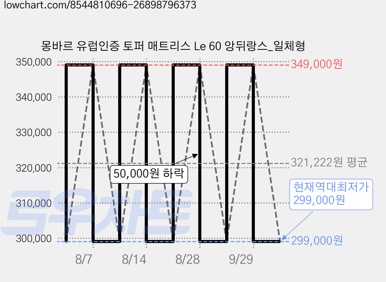 몽바르 유럽인증 토퍼 매트리스 Le 60 앙뒤랑스_일체형 가격 변동 차트, 현재가 299,000원, 역대최저가
