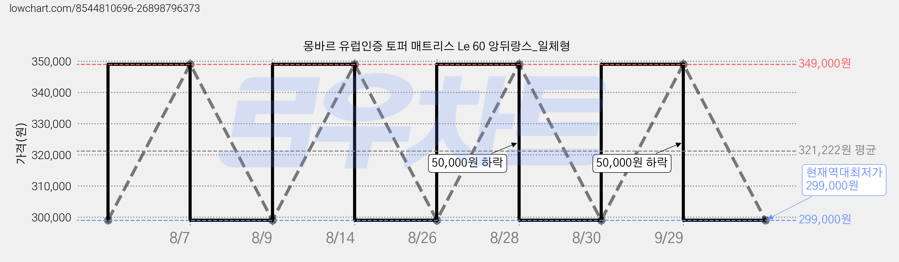 몽바르 유럽인증 토퍼 매트리스 Le 60 앙뒤랑스_일체형 가격 변동 차트, 현재가 299,000원, 역대최저가