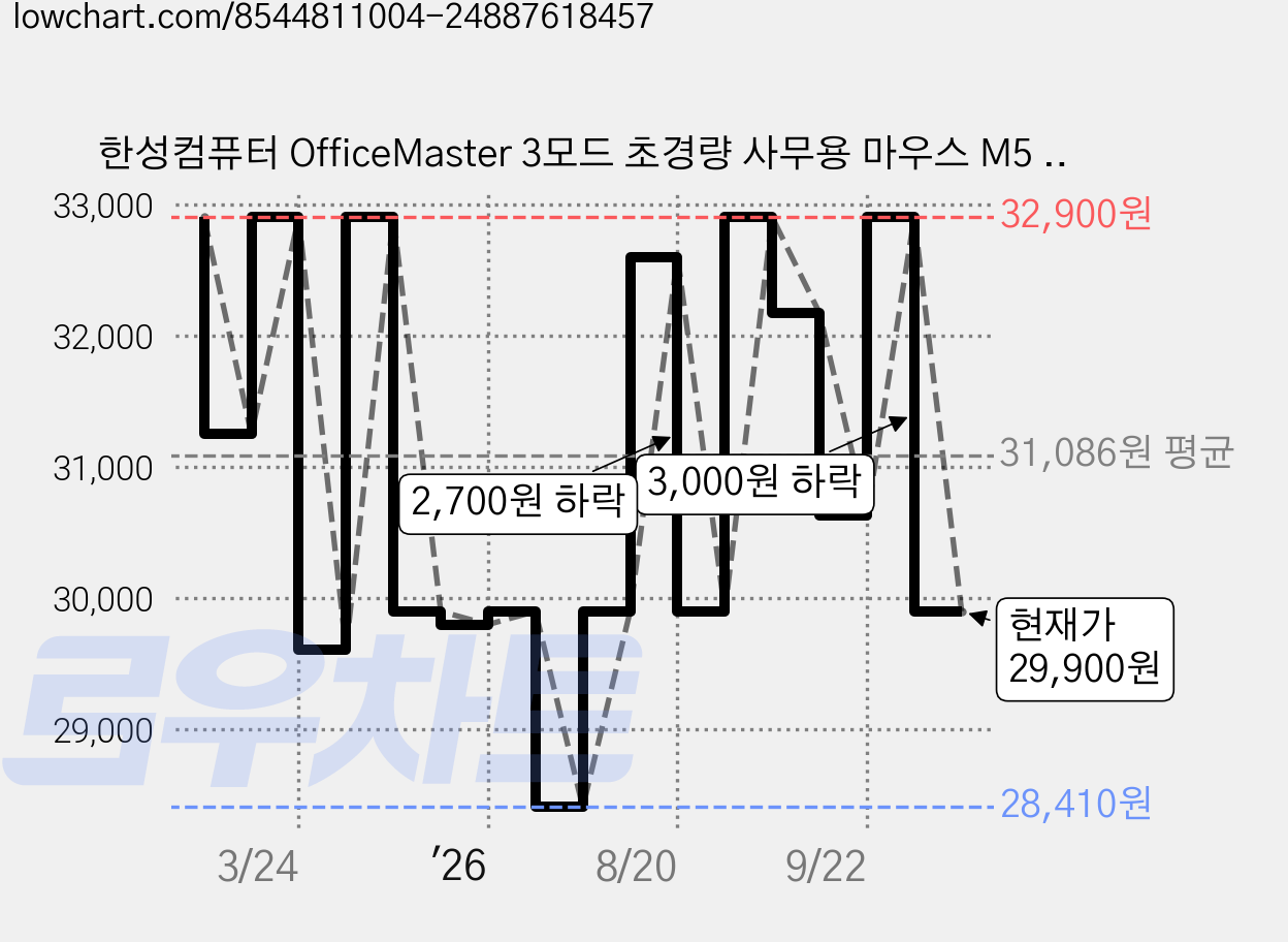 한성컴퓨터 OfficeMaster 3모드 초경량 사무용 마우스 M5 Nano, 퍼플하트 가격 변동 차트, 현재가 29,900원, 관측 최저가 28,410원