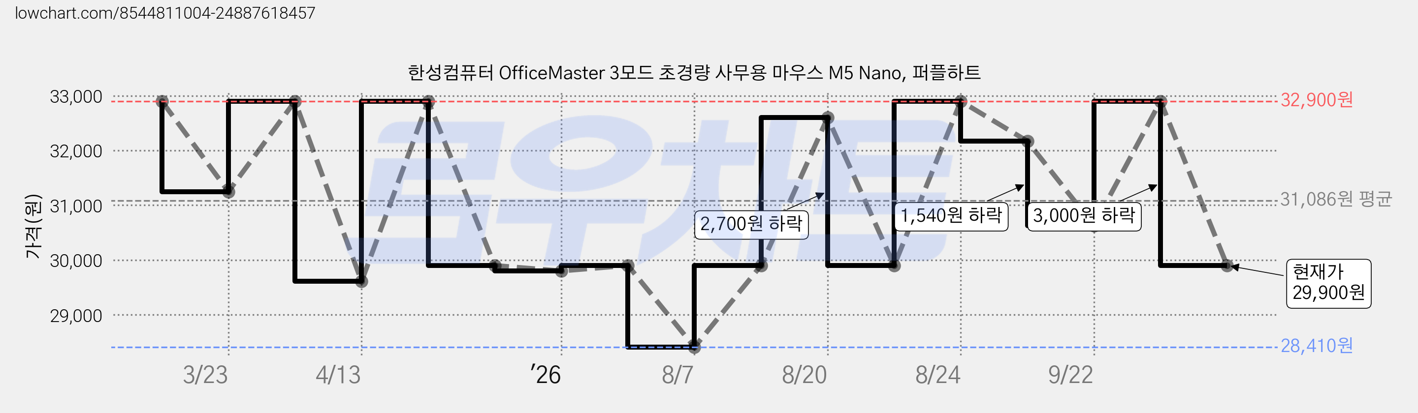 한성컴퓨터 OfficeMaster 3모드 초경량 사무용 마우스 M5 Nano, 퍼플하트 가격 변동 차트, 현재가 29,900원, 관측 최저가 28,410원