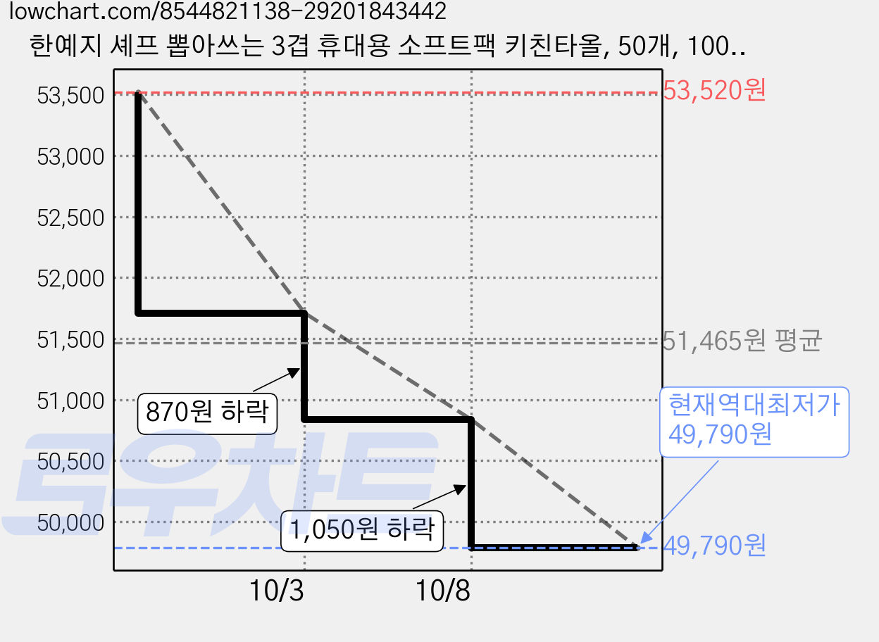 한예지 셰프 뽑아쓰는 3겹 휴대용 소프트팩 키친타올, 50개, 100개입 가격 변동 차트, 현재가 50,840원, 역대최저가