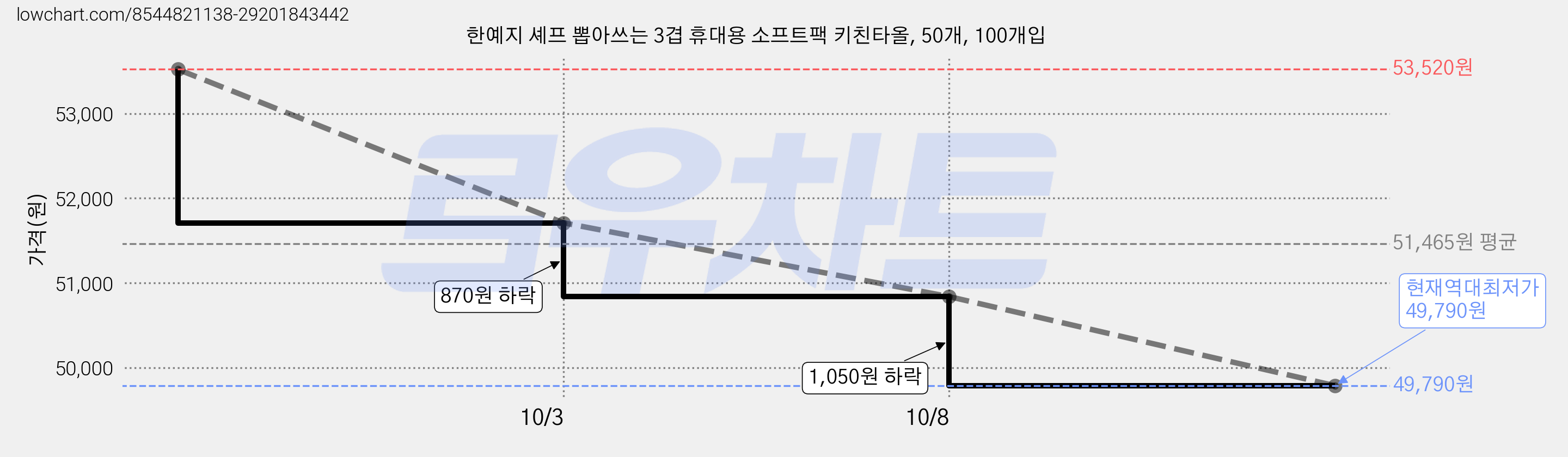 한예지 셰프 뽑아쓰는 3겹 휴대용 소프트팩 키친타올, 50개, 100개입 가격 변동 차트, 현재가 50,840원, 역대최저가