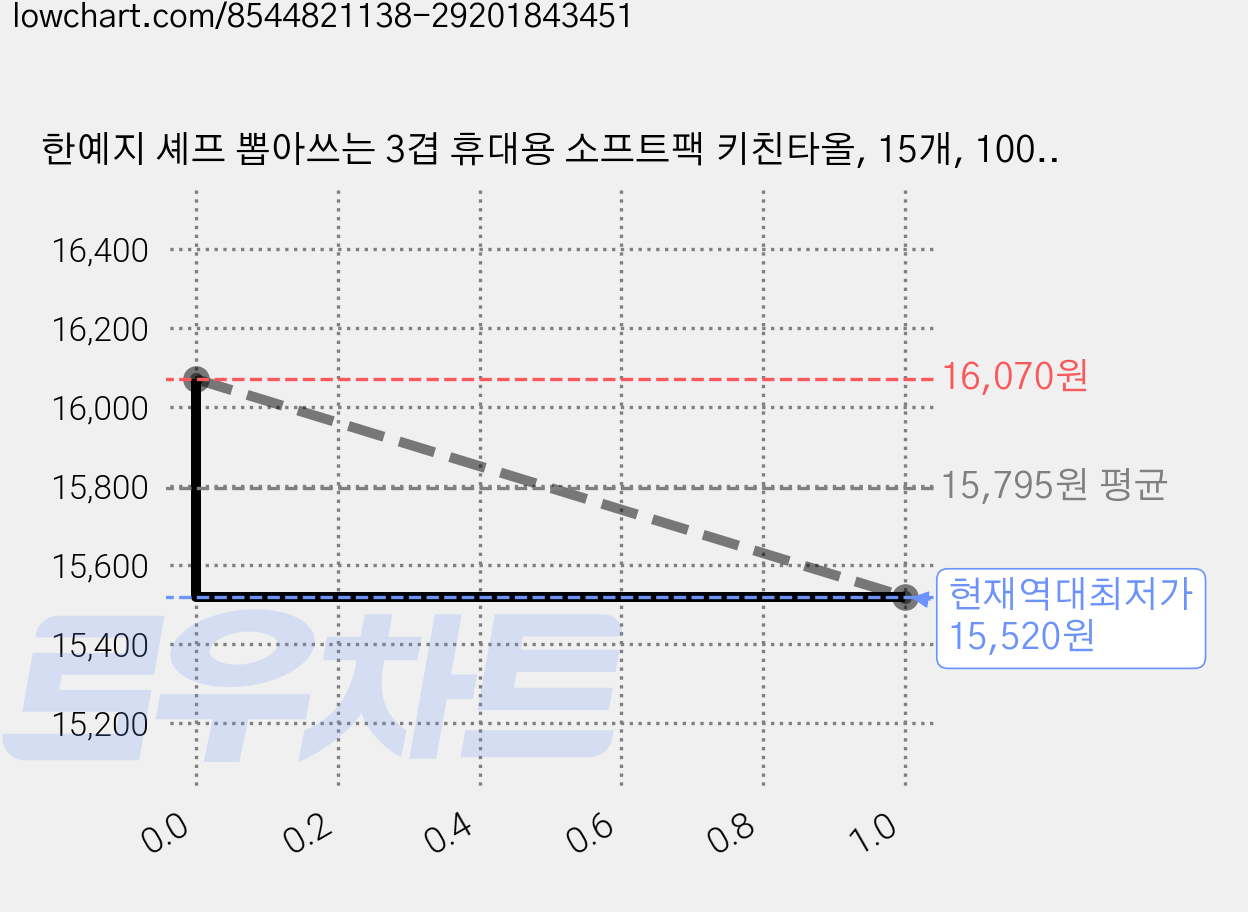 한예지 셰프 뽑아쓰는 3겹 휴대용 소프트팩 키친타올, 15개, 100개입 가격 변동 차트, 현재가 15,520원, 역대최저가