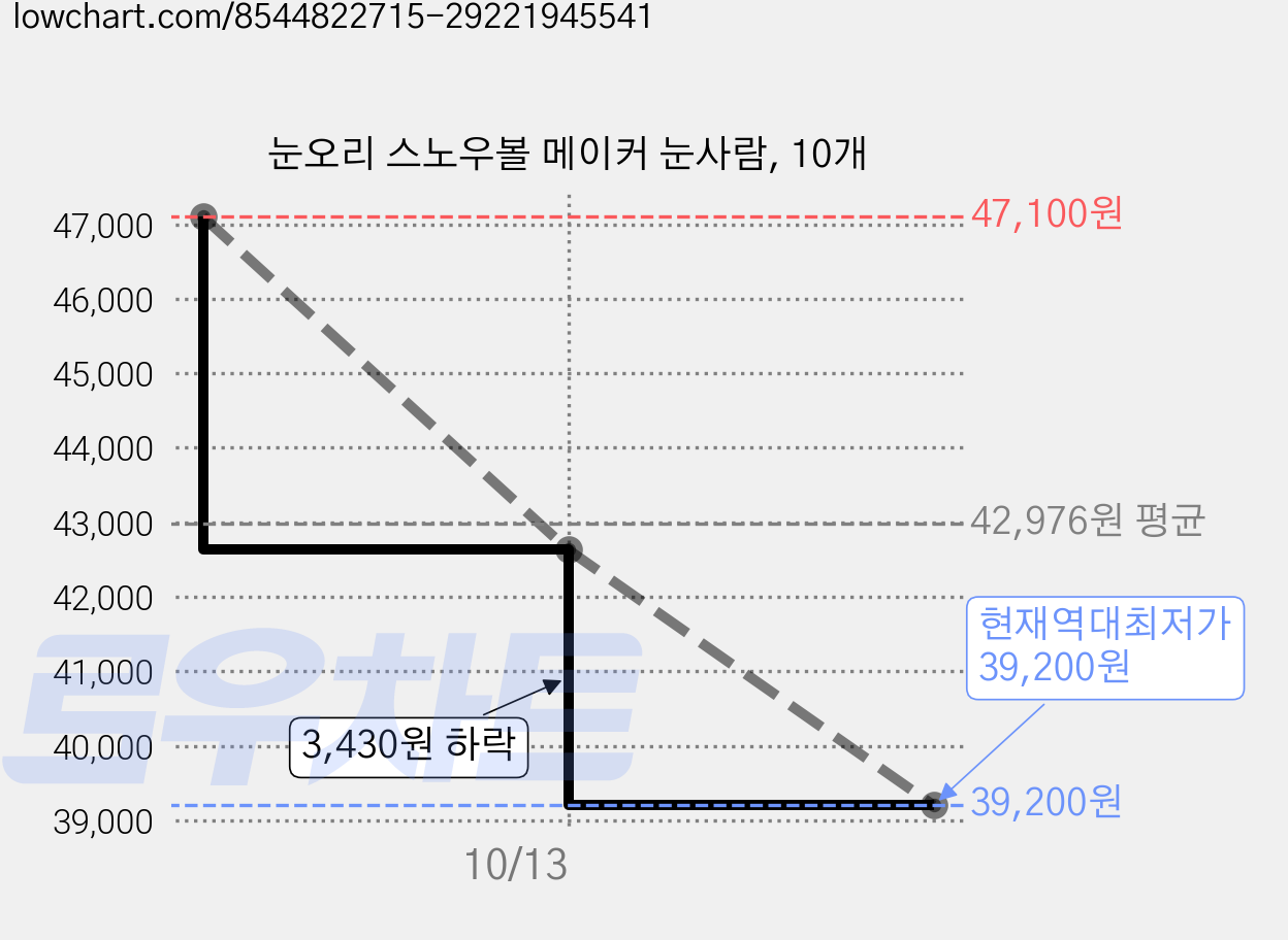 눈오리 스노우볼 메이커 눈사람, 10개 가격 변동 차트, 현재가 39,200원, 역대최저가