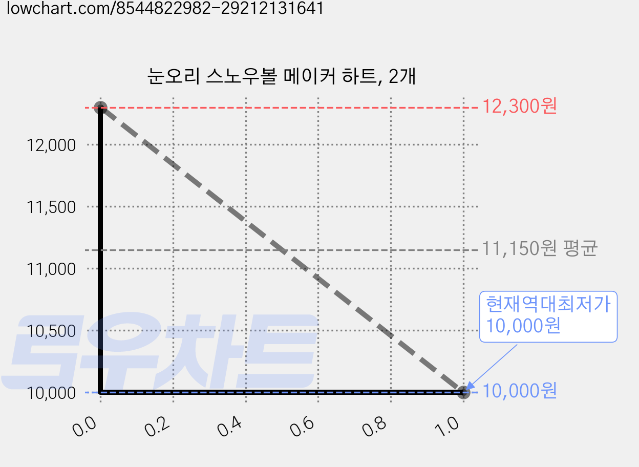 눈오리 스노우볼 메이커 하트, 2개 가격 변동 차트, 현재가 10,000원, 역대최저가