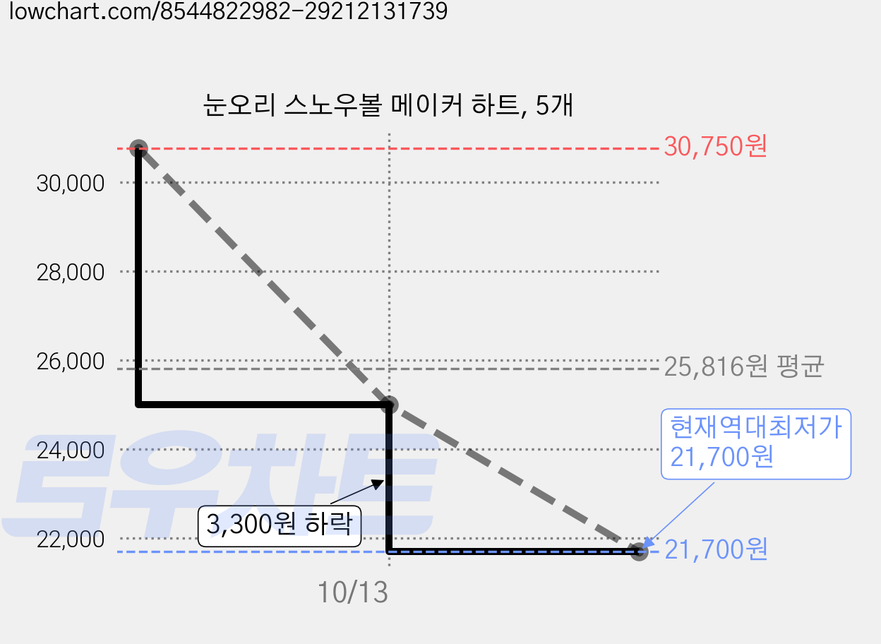눈오리 스노우볼 메이커 하트, 5개 가격 변동 차트, 현재가 21,700원, 역대최저가