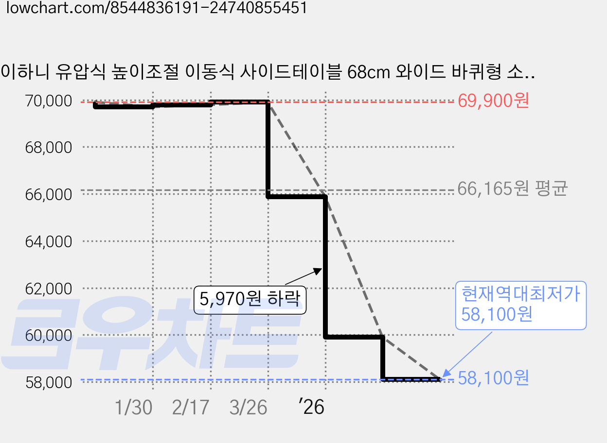 이하니 유압식 높이조절 이동식 사이드테이블 68cm 와이드 바퀴형 소파 침대 노트북 보조테이블, 화이트 가격 변동 차트, 현재가 58,100원, 역대최저가