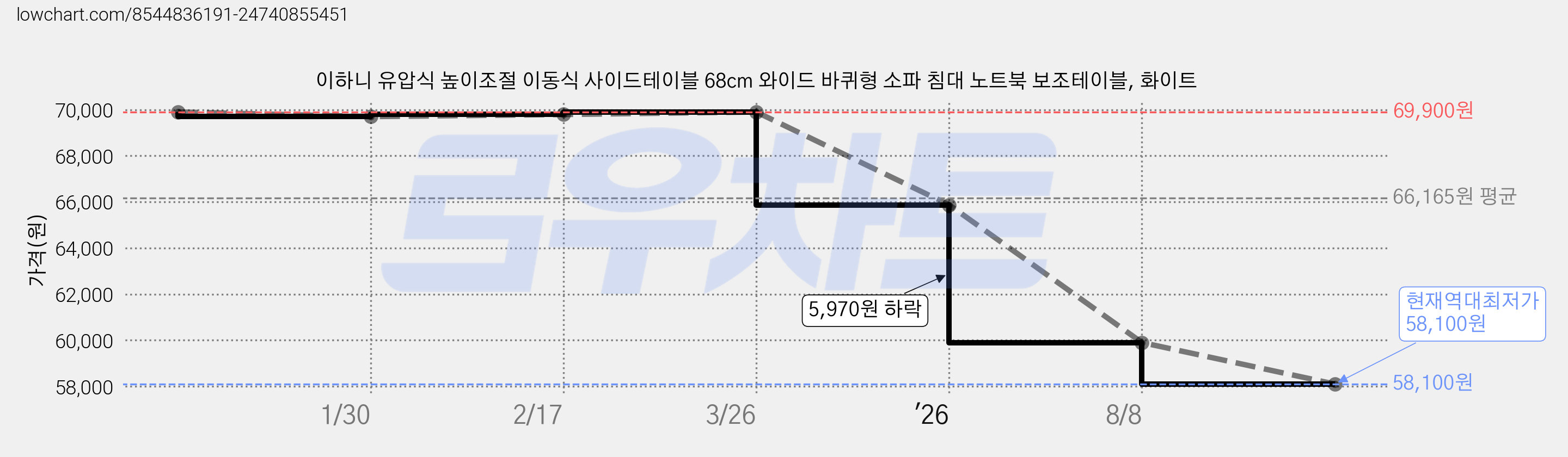 이하니 유압식 높이조절 이동식 사이드테이블 68cm 와이드 바퀴형 소파 침대 노트북 보조테이블, 화이트 가격 변동 차트, 현재가 58,100원, 역대최저가