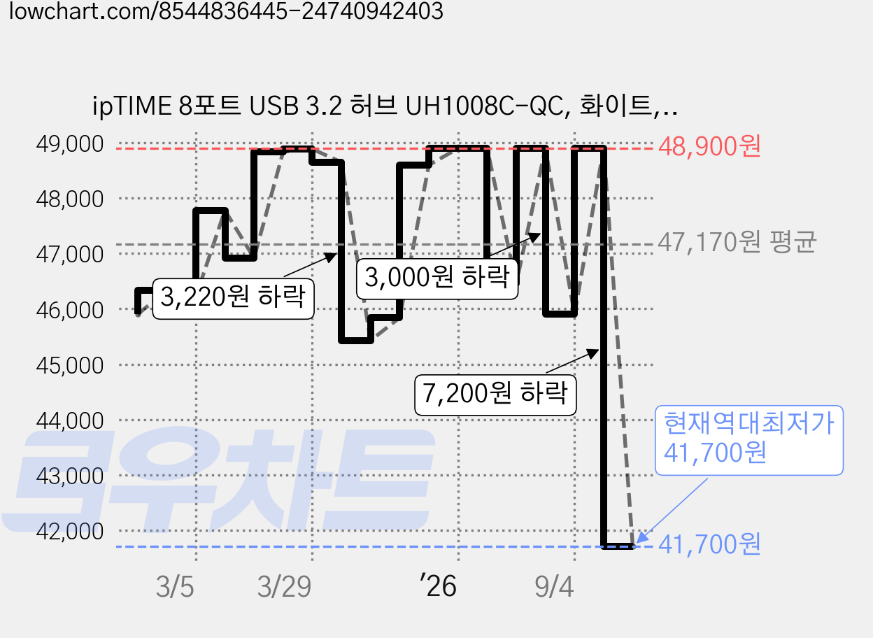 ipTIME 8포트 USB 3.2 허브 UH1008C-QC, 화이트, 1개 가격 변동 차트, 현재가 41,700원, 역대최저가