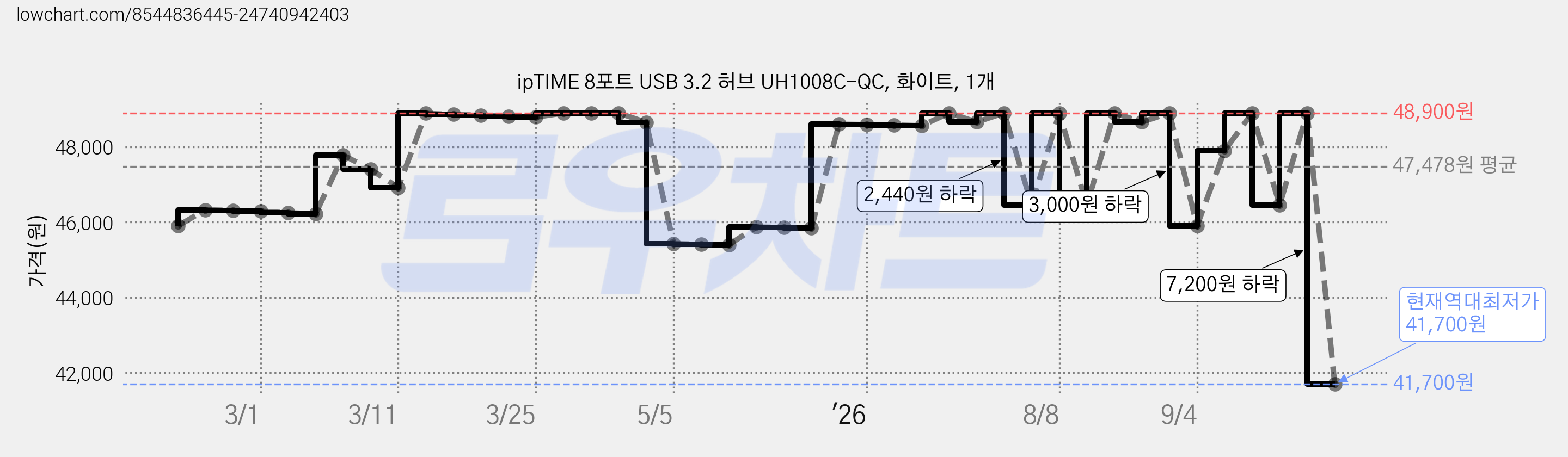 ipTIME 8포트 USB 3.2 허브 UH1008C-QC, 화이트, 1개 가격 변동 차트, 현재가 41,700원, 역대최저가