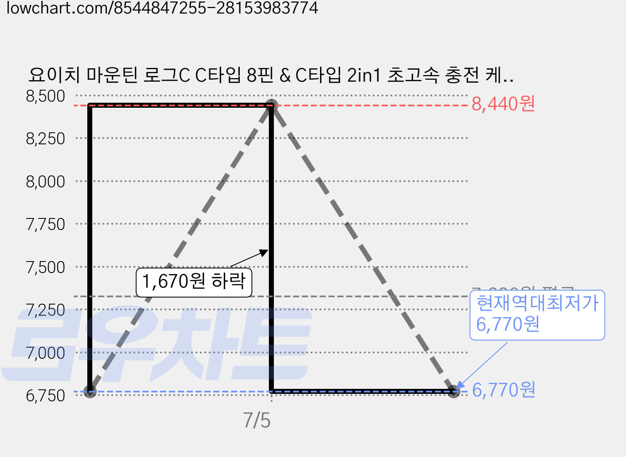요이치 마운틴 로그C C타입 8핀 & C타입 2in1 초고속 충전 케이블, 3개, 70cm 가격 변동 차트, 현재가 6,770원, 역대최저가