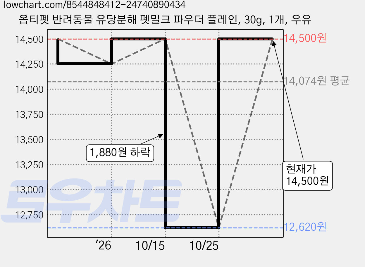 옵티펫 반려동물 유당분해 펫밀크 파우더 플레인, 30g, 1개, 우유 가격 변동 차트, 현재가 14,500원, 관측 최저가 12,620원