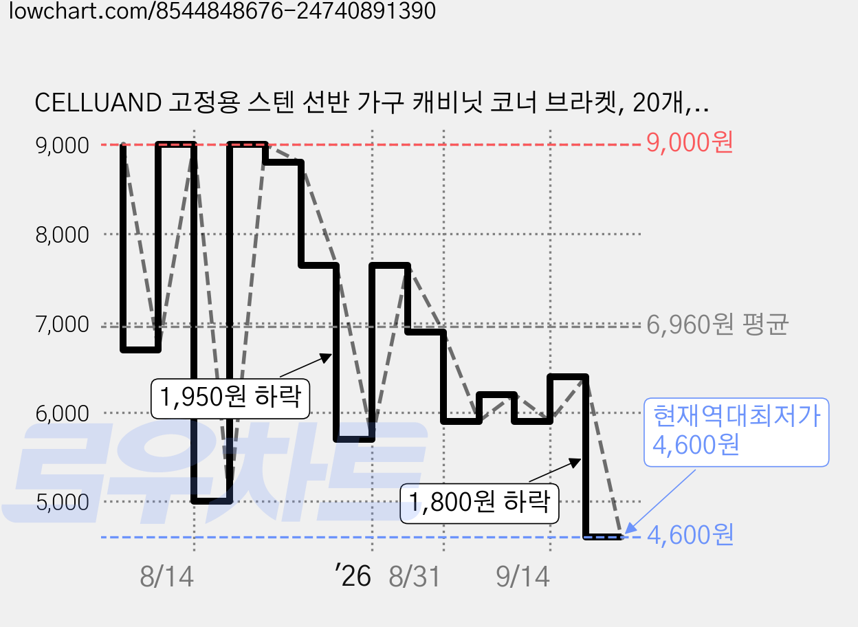 CELLUAND 고정용 스텐 선반 가구 캐비닛 코너 브라켓, 20개, 실버 가격 변동 차트, 현재가 4,600원, 역대최저가